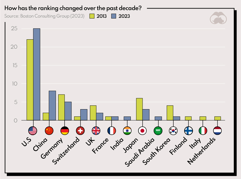 Country Most Innovative Companies in the world 2023 Main