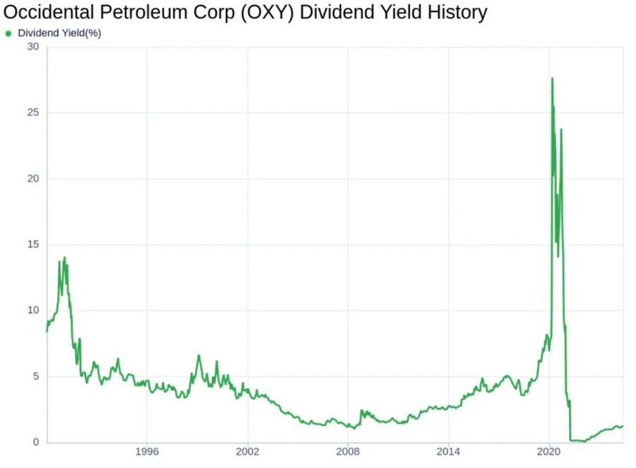 Petróleo Ocidental OXY 2 2024 06 12