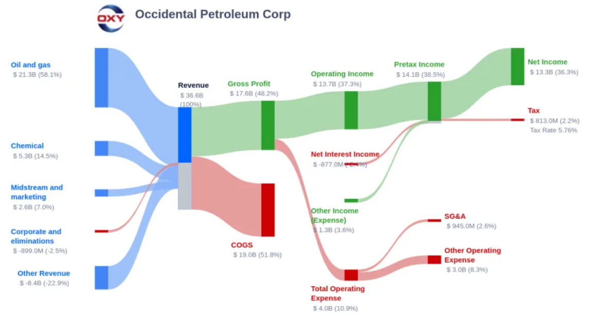 Petróleo Ocidental OXY 2024 06 12