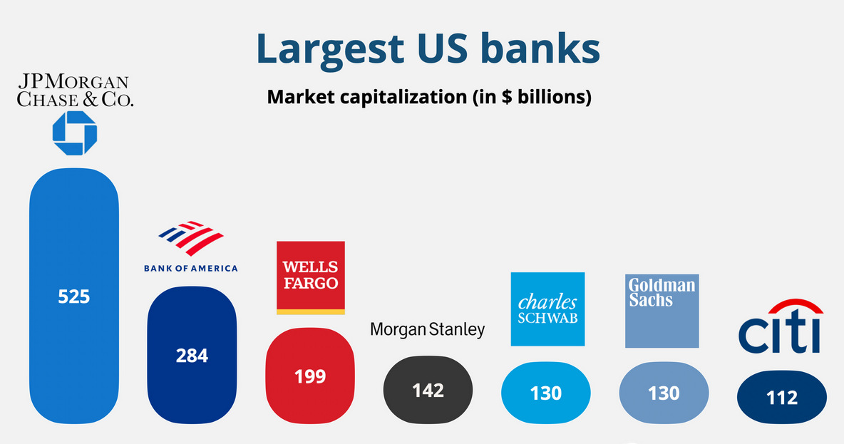資本金別の米国最大の銀行