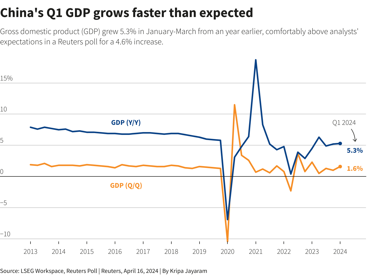 china gdp april 2024