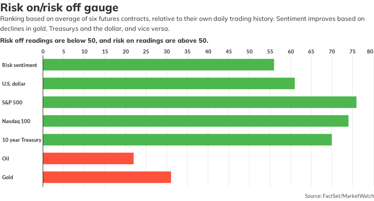 risk on off gauge