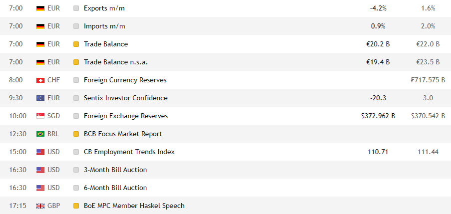 Eventos macroeconômicos do calendário do trader