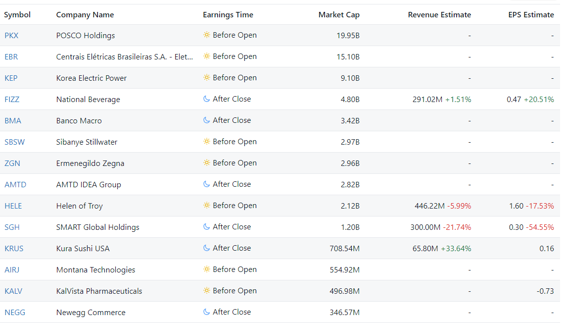 Company Reports on Corporate Earnings