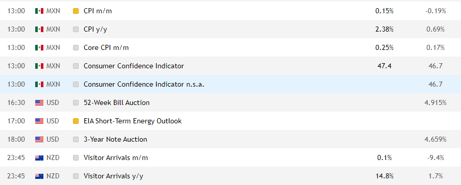 Événements macroéconomiques du calendrier du trader