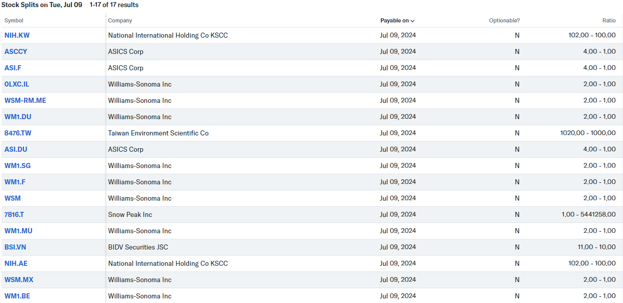 Splits and Resplits