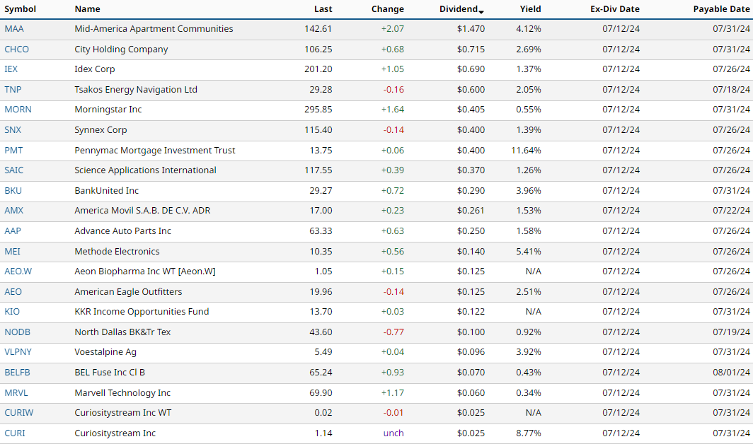 Dividends