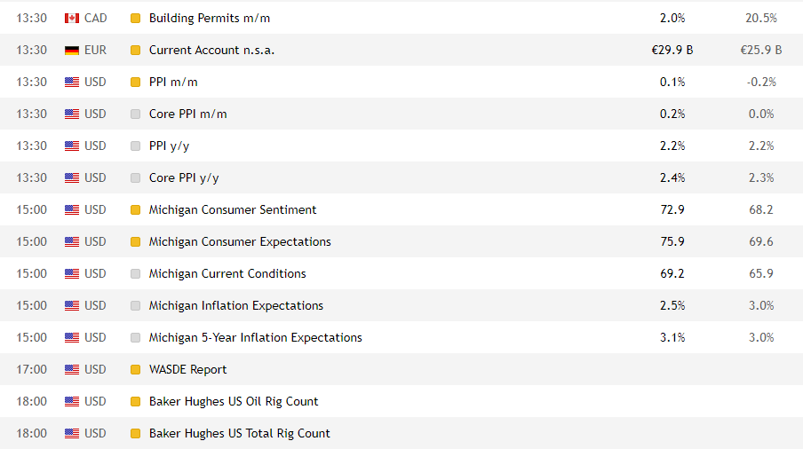 Eventos macroeconômicos do calendário do trader