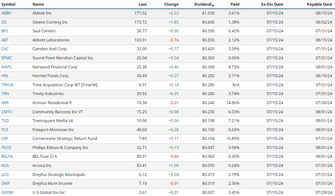 Dividends