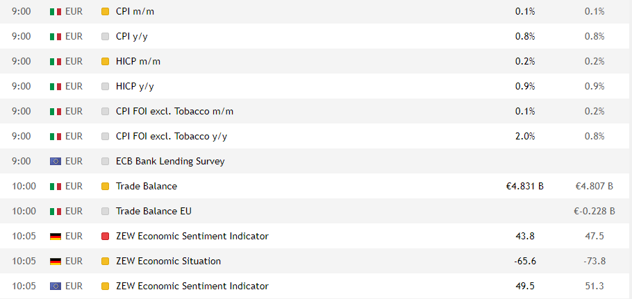 Dados importantes do calendário do trader