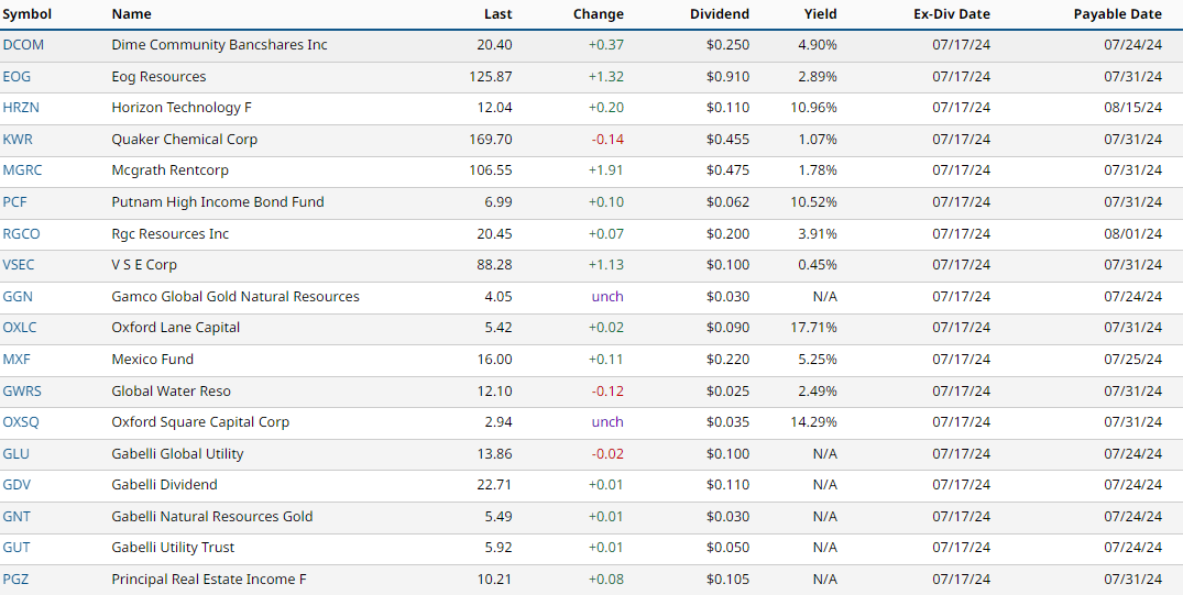 Dividends