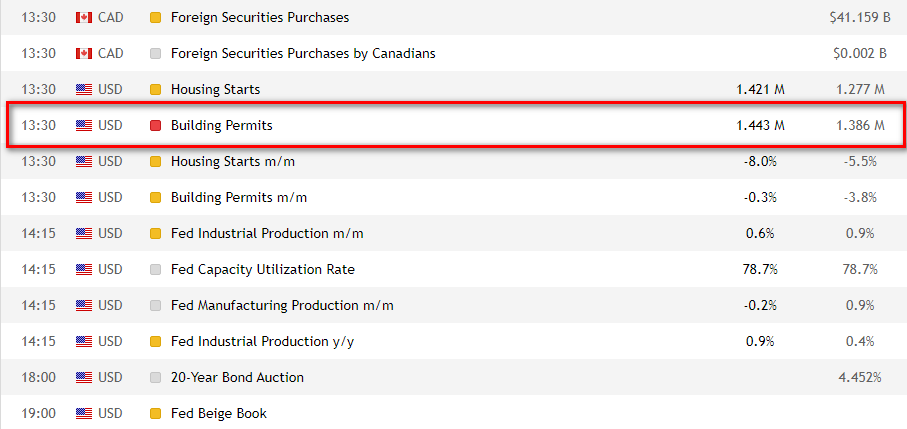 Macroeconomic events from the trader's calendar