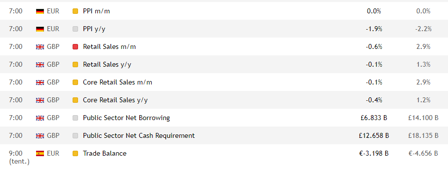 Événements macroéconomiques du calendrier du trader