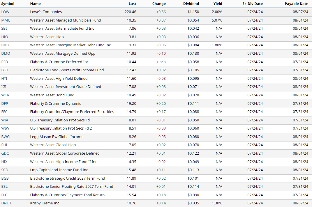 Dividends