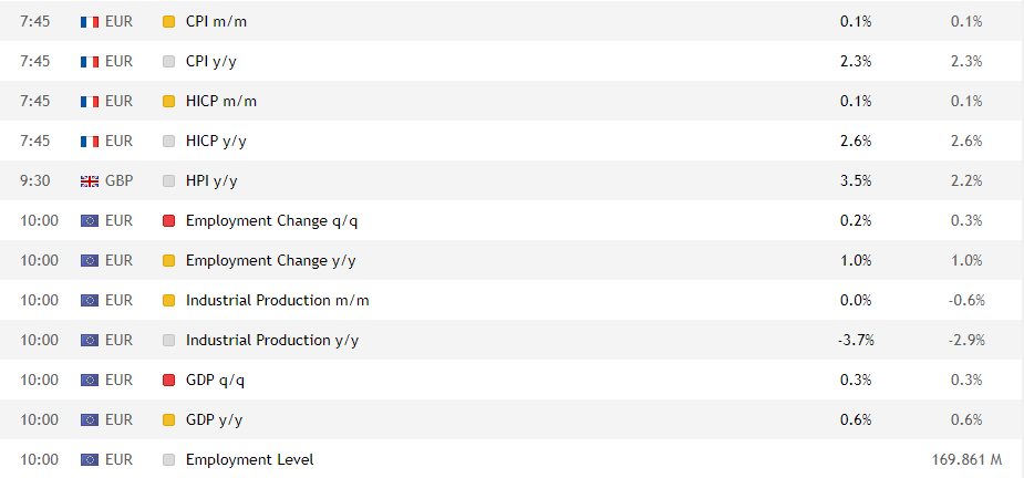 Événements macroéconomiques du calendrier du trader