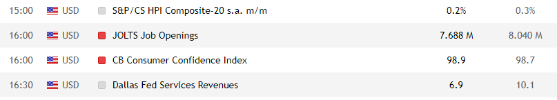 Événements macroéconomiques du calendrier du trader