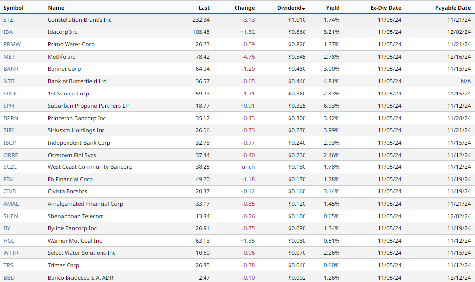 Dividends