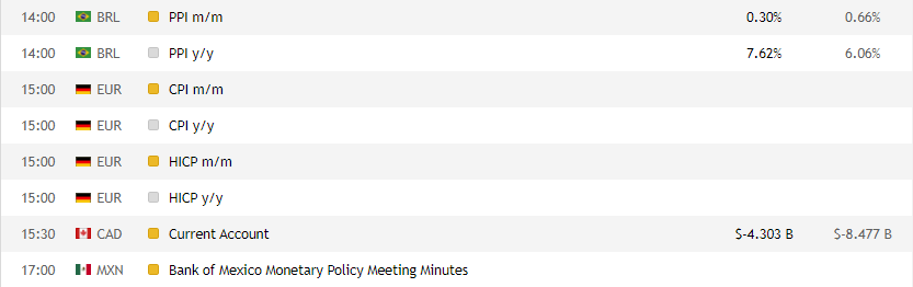 Événements macroéconomiques du calendrier du trader