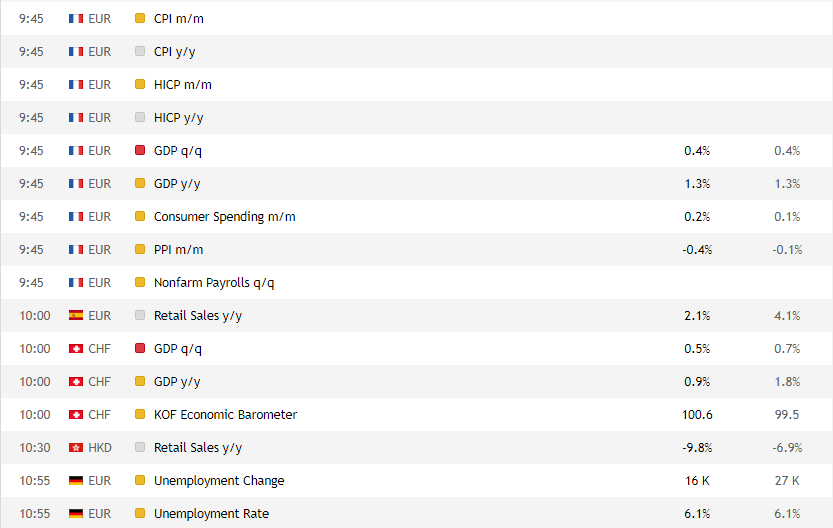 Événements macroéconomiques du calendrier du trader