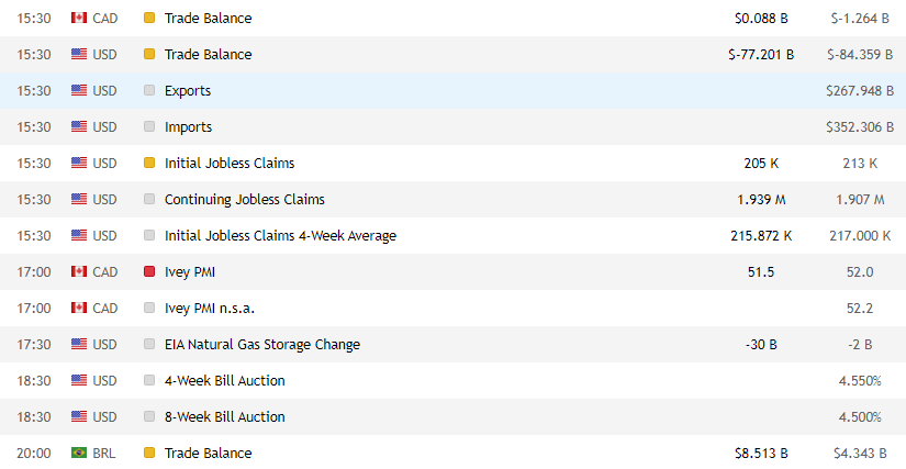 Données importantes du calendrier du trader