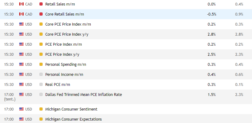 Eventos macroeconómicos del calendario del comerciante