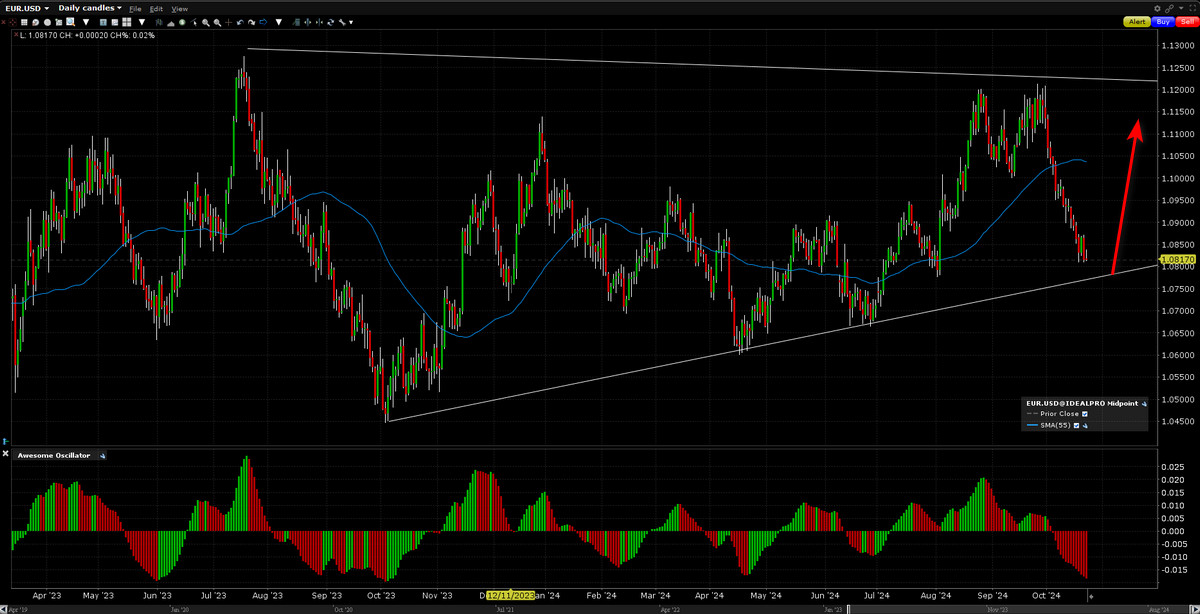 eur usd forex 2024 10 22