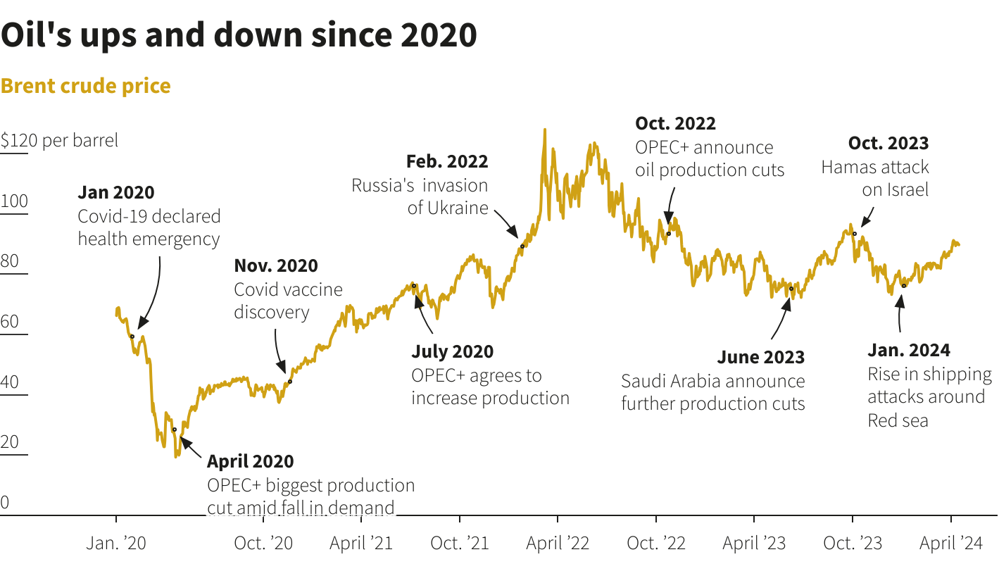 oil up and down since 2020