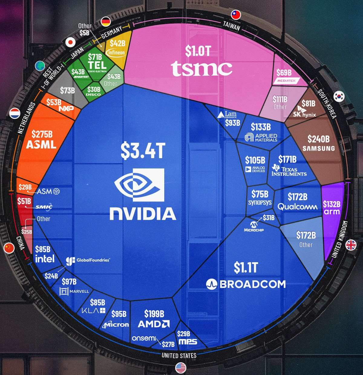 Companies and countries in the global semiconductor industry their value and size
