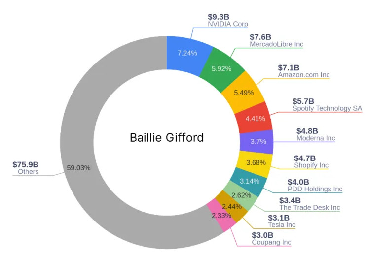 Baillie Gifford Portfolio Adjustment in Q1 2024