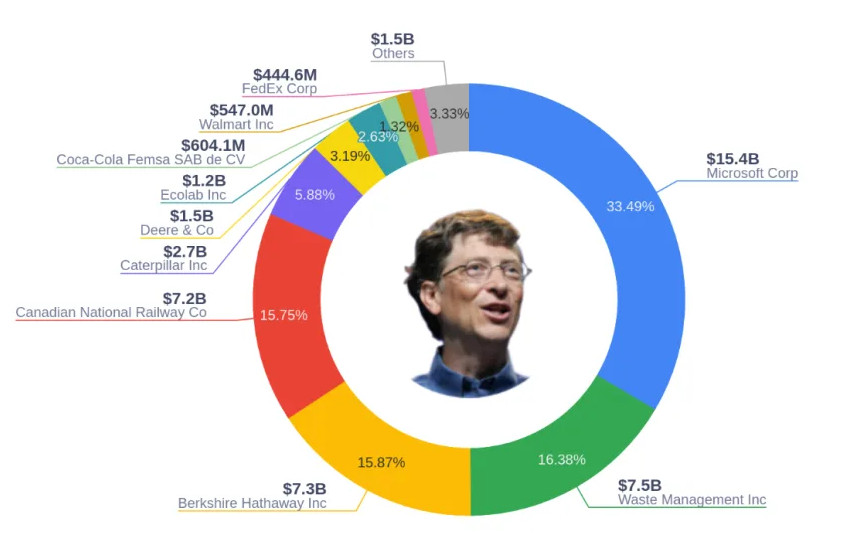Bill Gates stock portfolio 2024 1