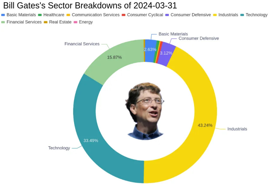 Portefeuille d'actions Bill Gates 2024 1