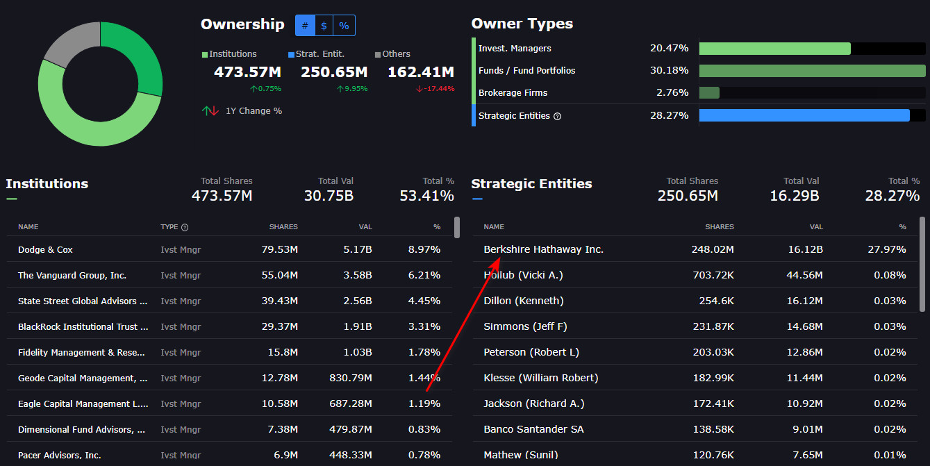 Ownership Occidental Petroleum OXY 2024 06 12