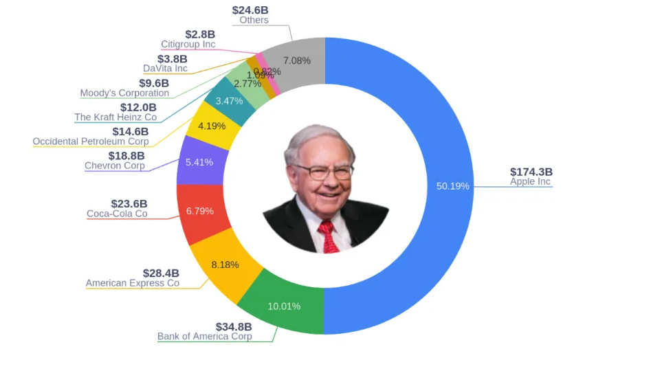 Warren Buffett buys shares Liberty SiriusXM Group LSXMK