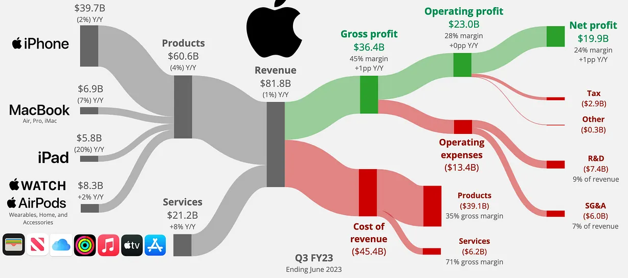 Apple Q2 2023 G7