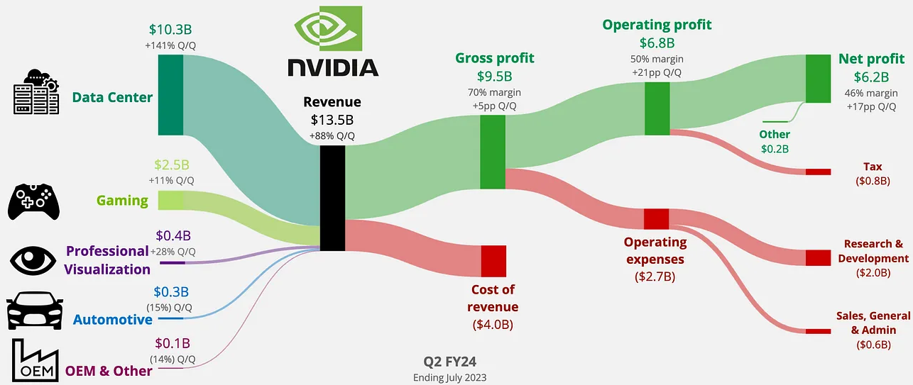 nvidia q2 2023 g7