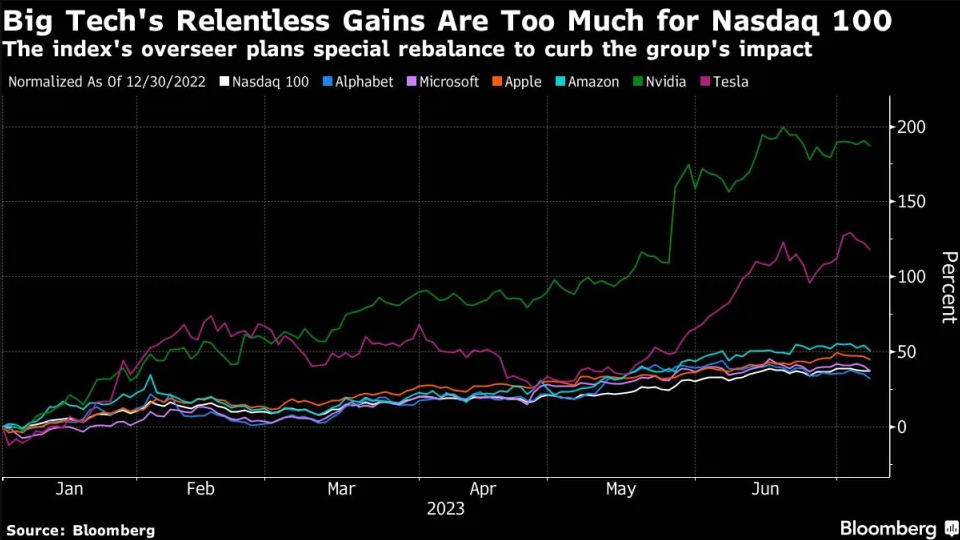 relentless gain nasdaq 100