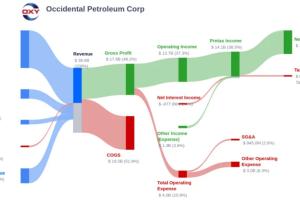 Occidental Petroleum (OXY) - investment and divide…