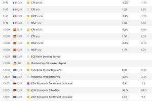 October 15, 2024. Important economic events today on st…