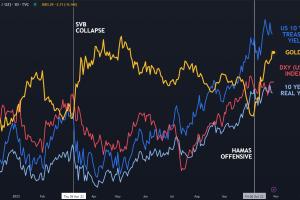 Gold, US dollar, Fed, FOMC, Treasury yield, real yield,…
